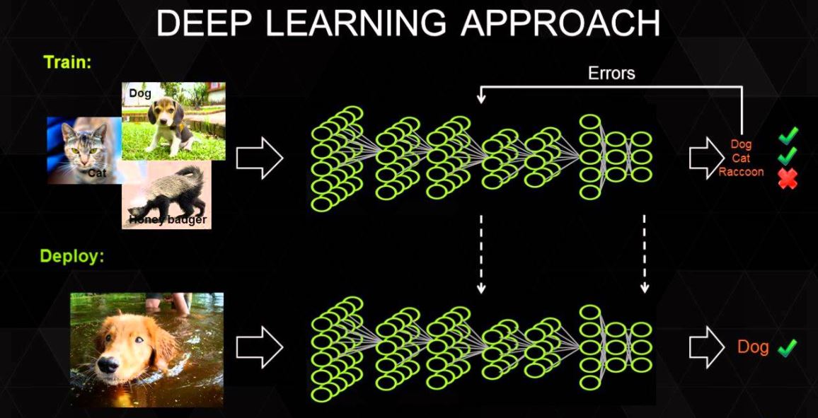 Quy trình sử dụng Deep Learning trong ứng dụng nhận diện hình ảnh của NVIDIA.