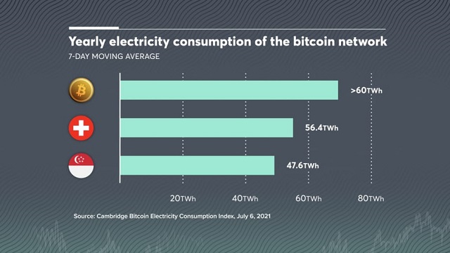 Mức tiêu thụ điện hàng năm của bitcoin nhiều hơn các quốc gia như Thụy Sĩ và Singapore.